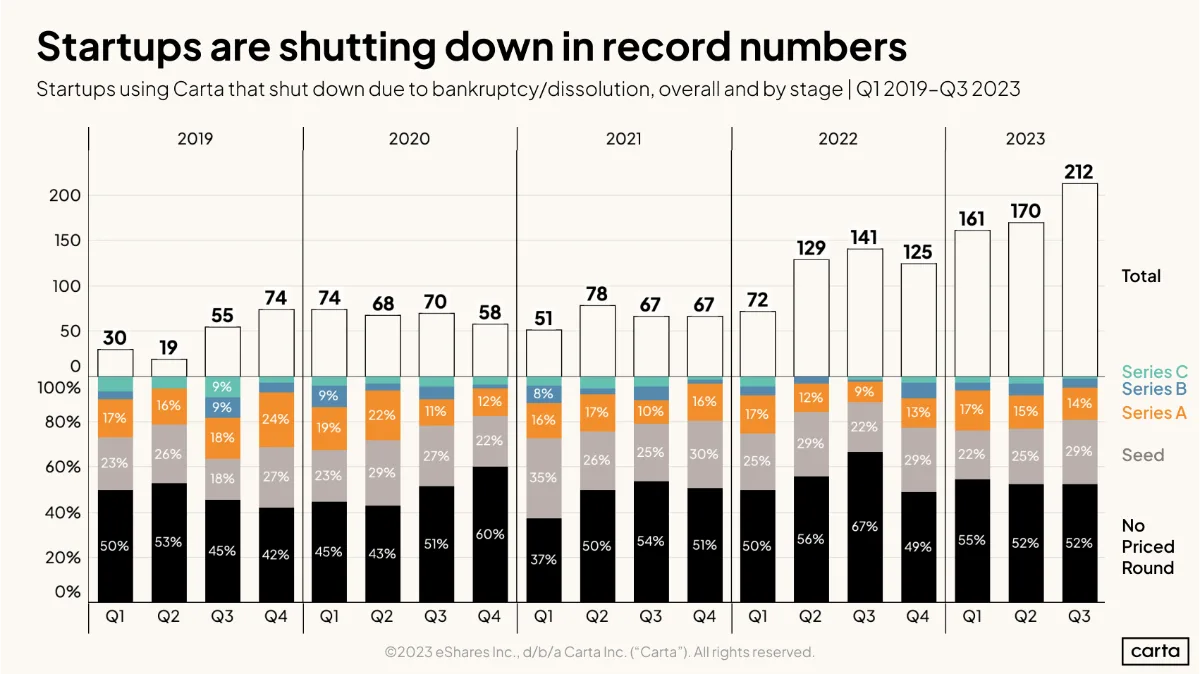 More startups shutdown