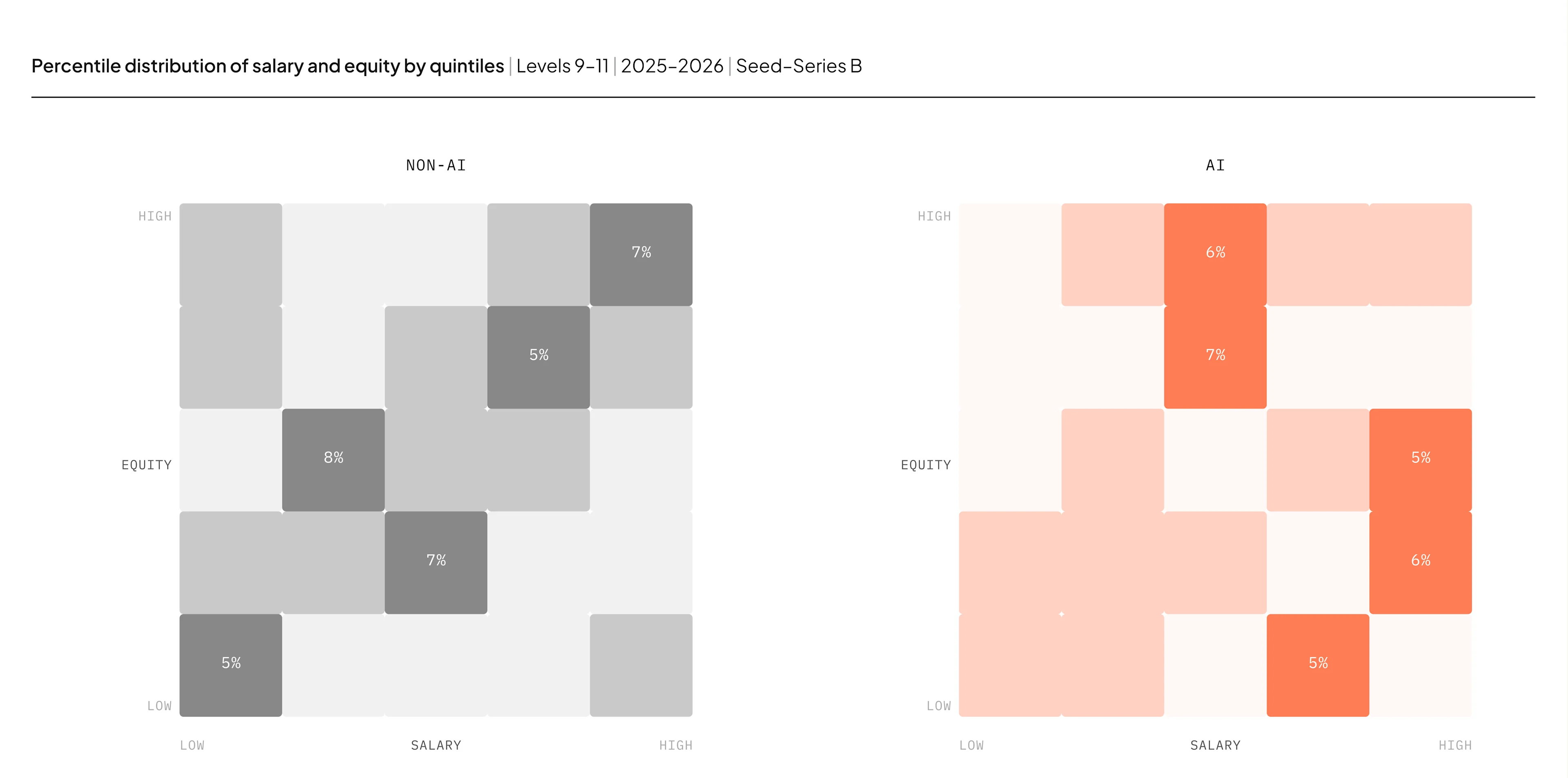 AI vs. Non-AI chart data for Blog