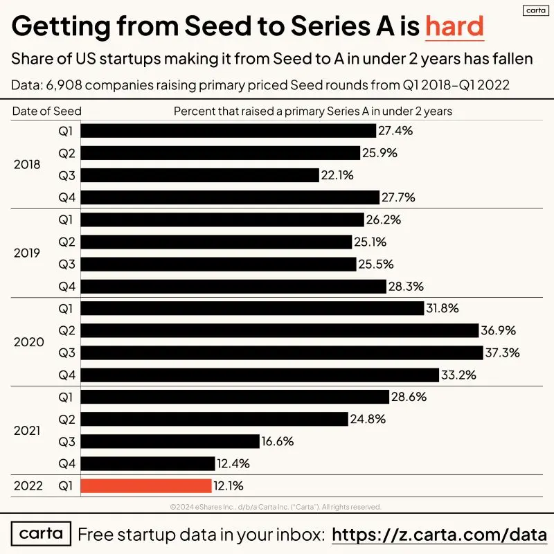 Has It Ever Been Harder to Get From Seed to Series A