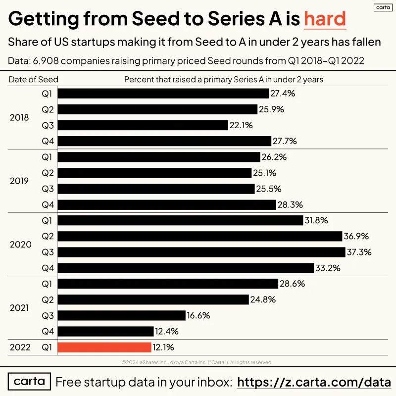 Has It Ever Been Harder to Get From Seed to Series A