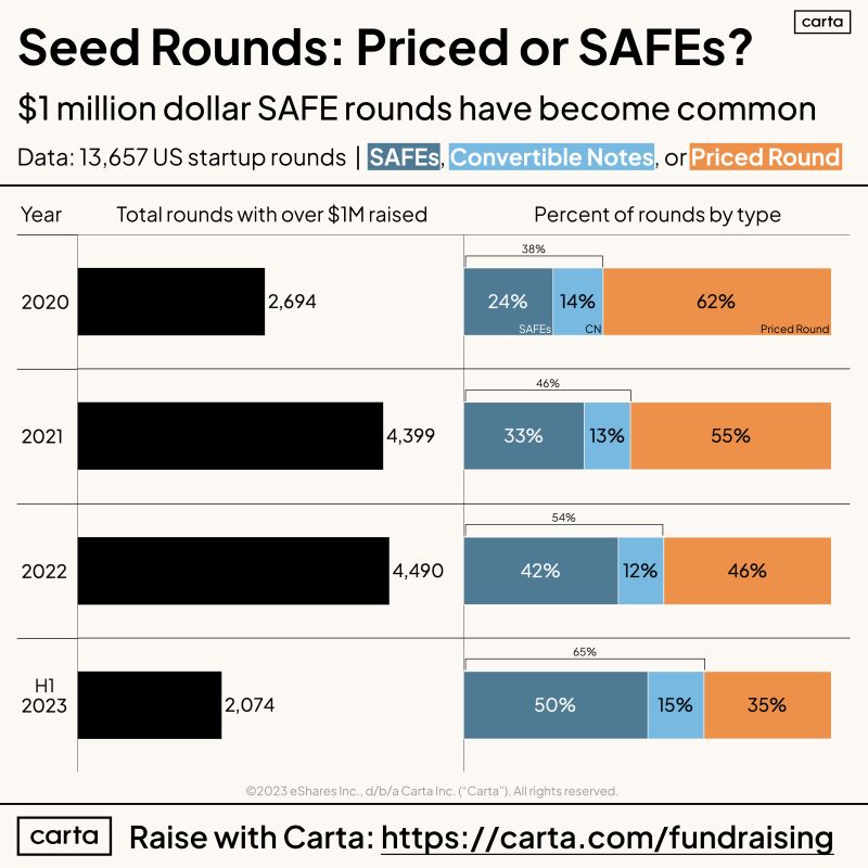 What Actually Counts as a Seed Round in Startup Fundraising