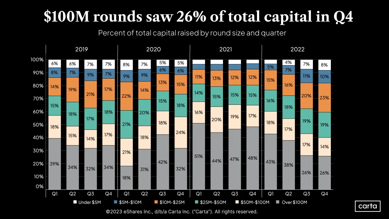 Percent of total capital raised by round size and quarter, 2019-2022