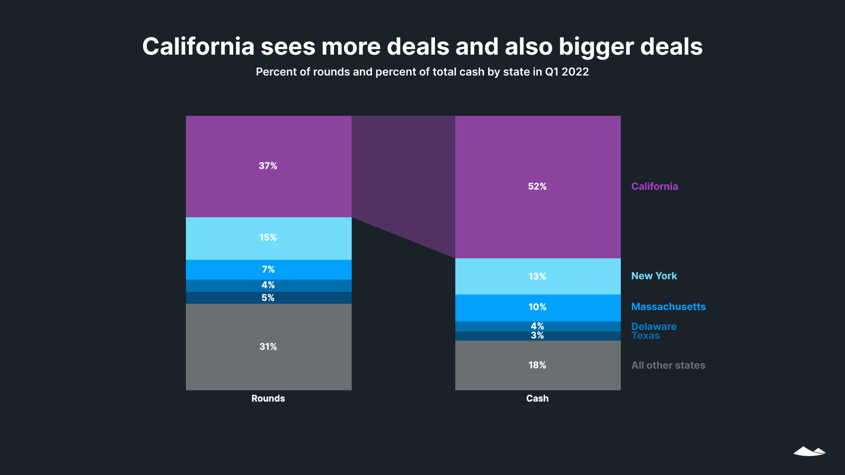 California sees more deals and also bigger deals