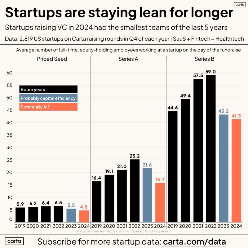 Is AI Actually Taking Startup Jobs Data From 2019 to 2024