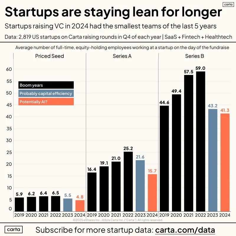 Is AI Actually Taking Startup Jobs Data From 2019 to 2024