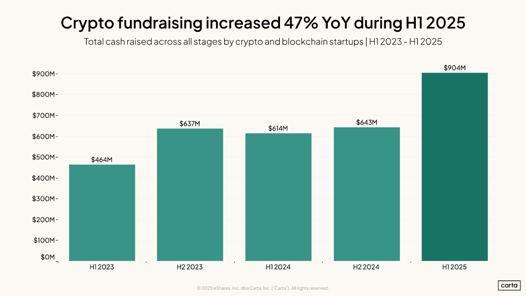 New regulations are spurring VC dealmaking in crypto