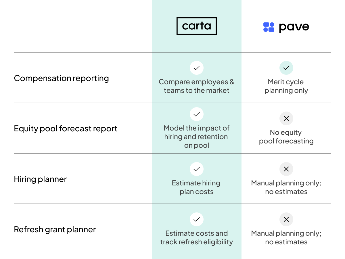 Carta vs. Pave - Table 3