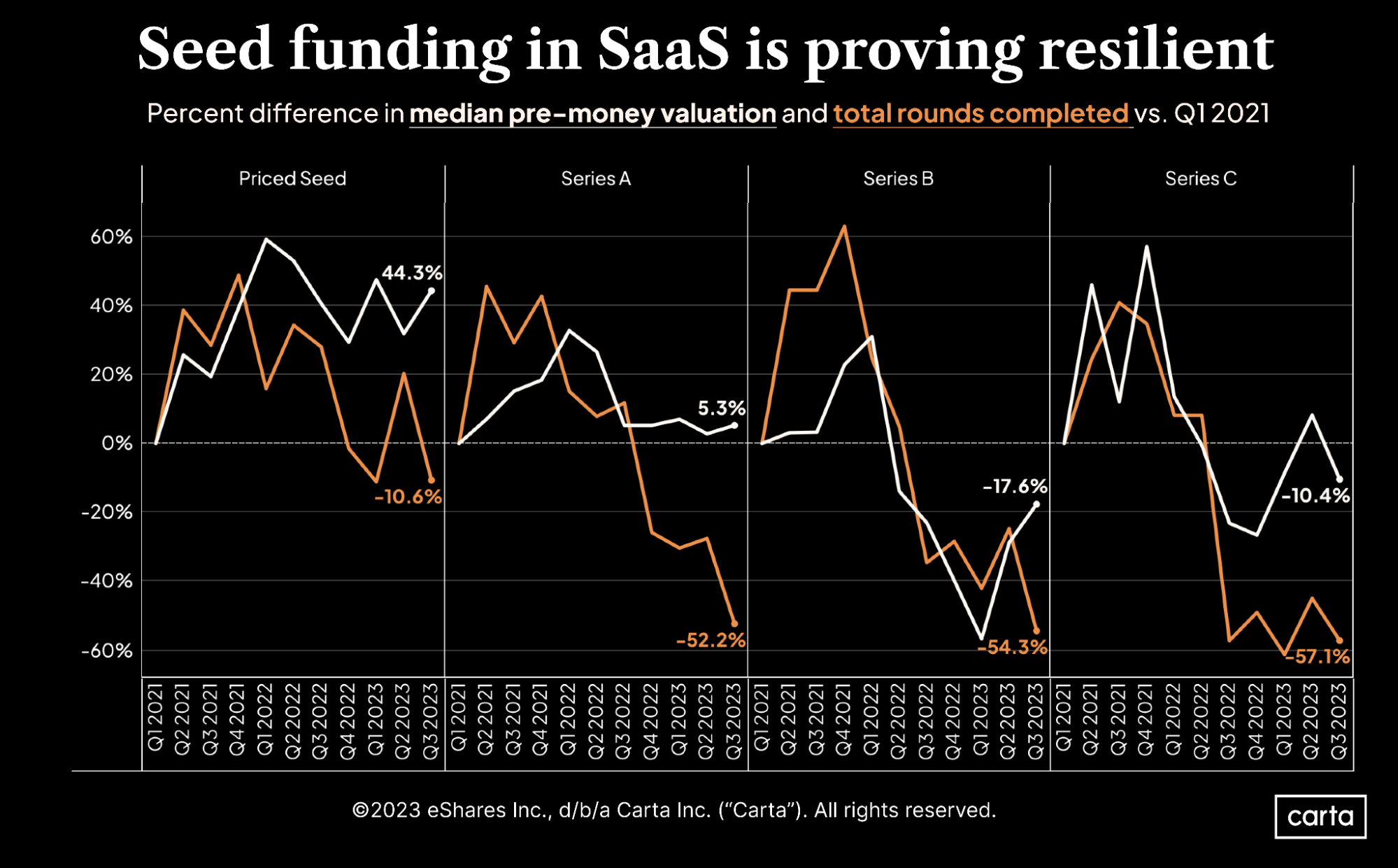 Seed funding in SaaS is proving resilient