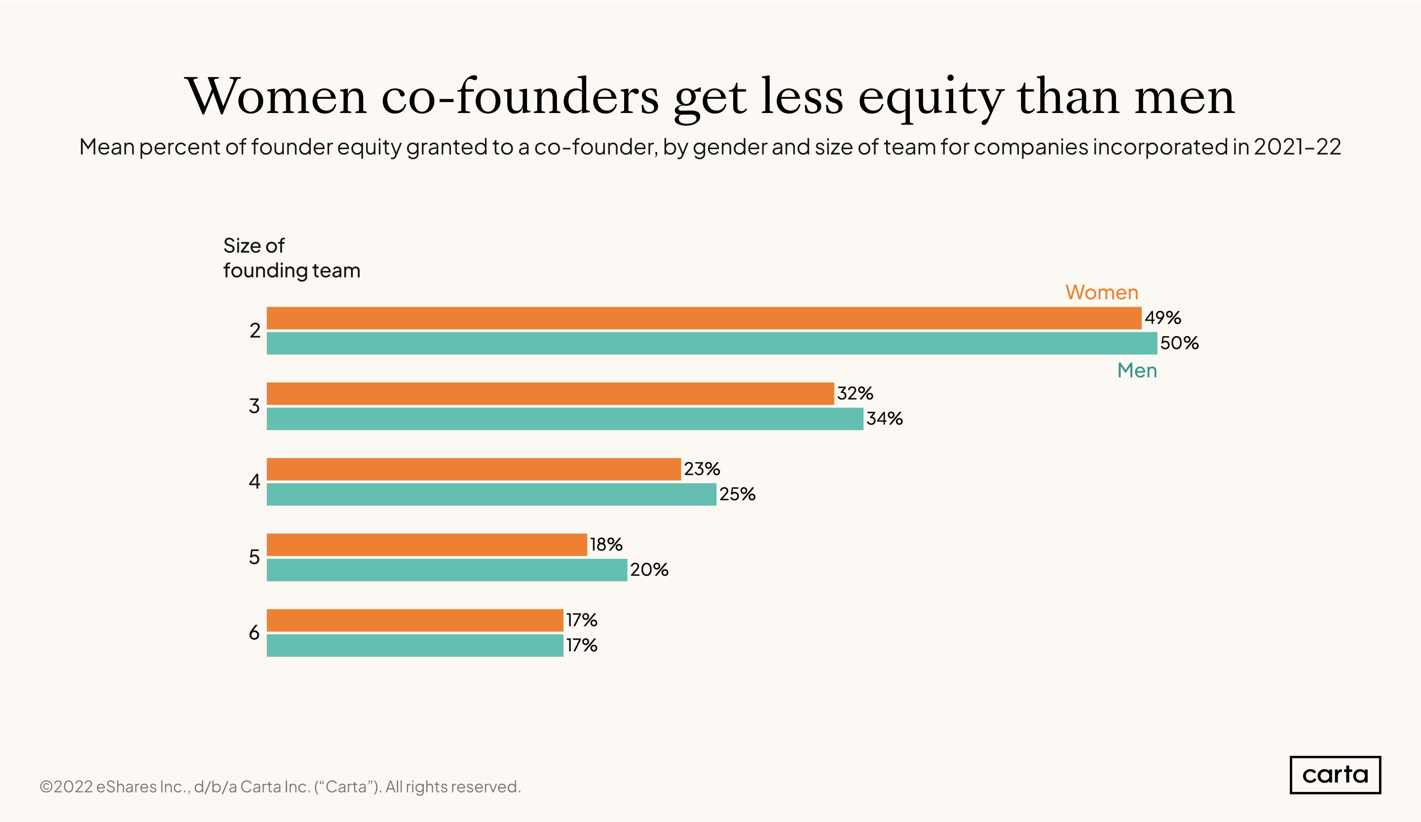 Founder-equity-splits-by-gender-and-number-of-cofounders