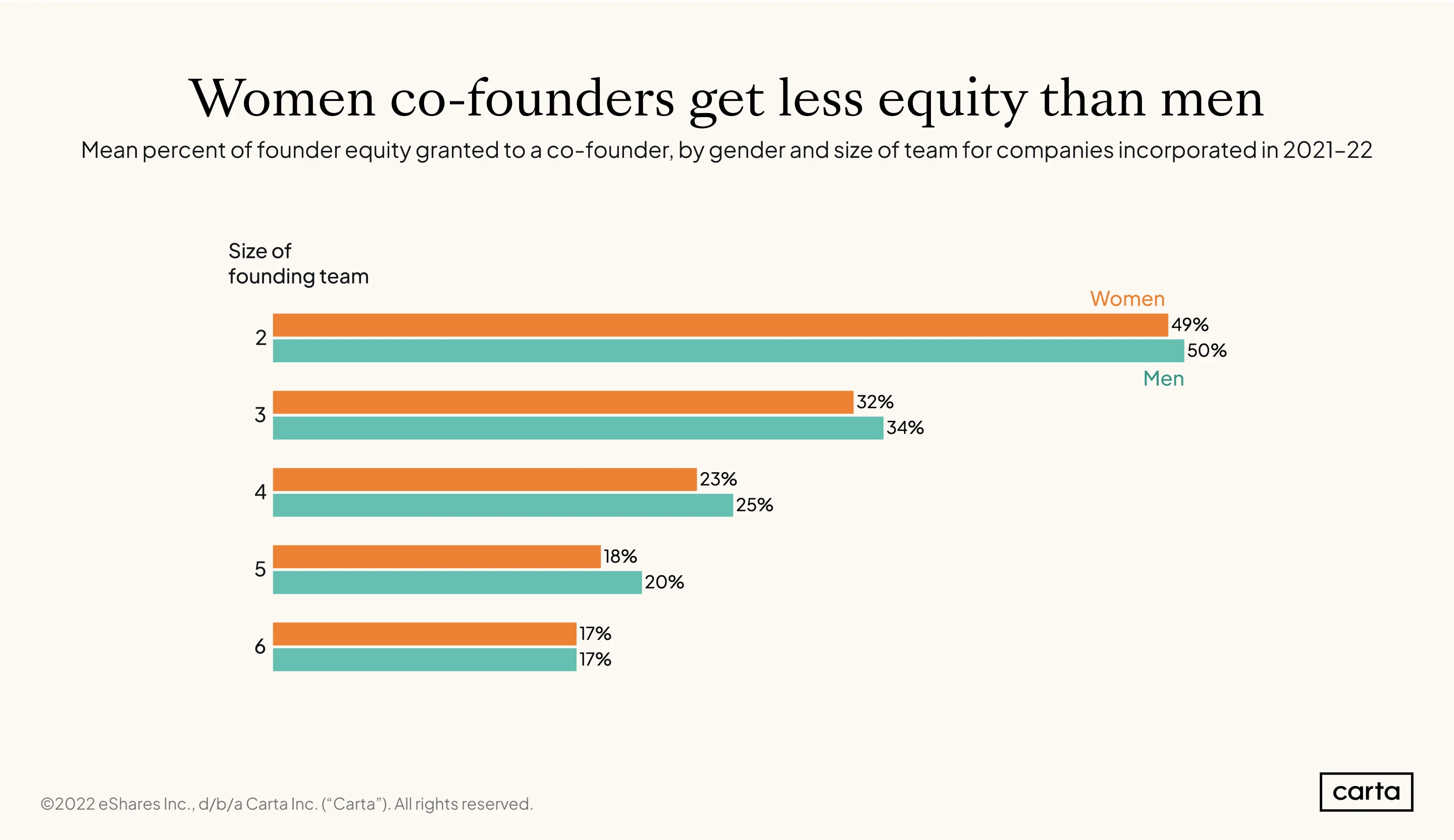 Founder-equity-splits-by-gender-and-number-of-cofounders