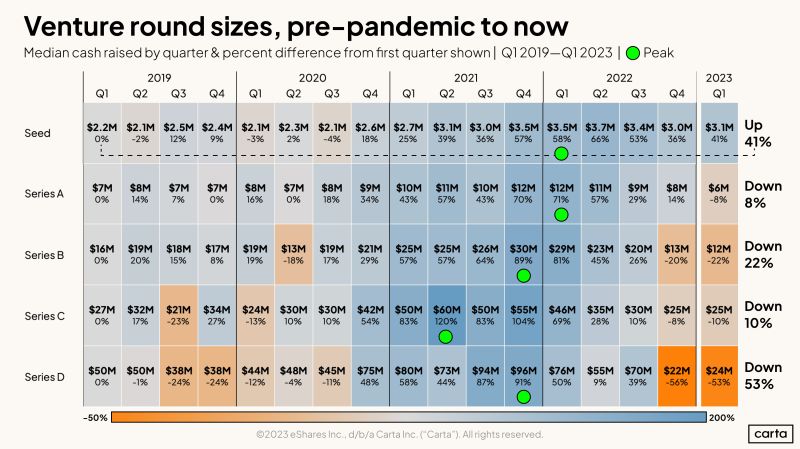 Venture Round Sizes Then Q1 2019 vs Q1 2023