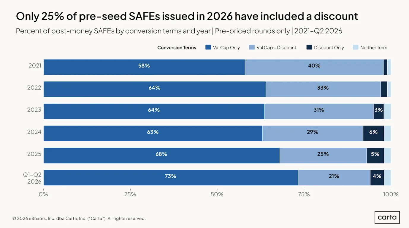 safe-valuation-caps-q2-2026 - chart 3