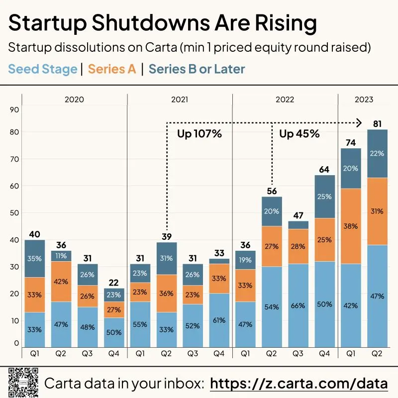 Are Startups Facing an Extinction Event True or False