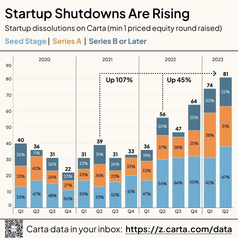 LinkedIn: Are Startups Facing an Extinction Event True or False