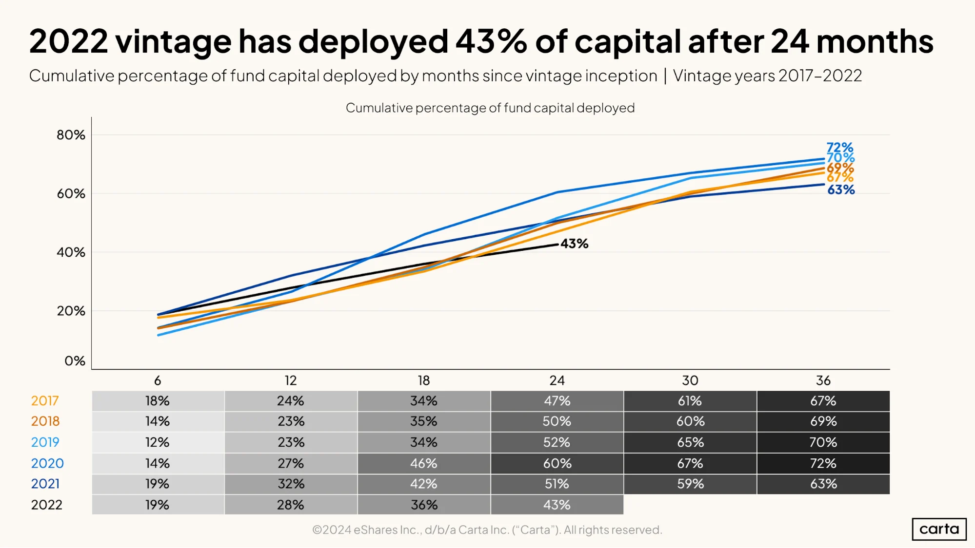 As deployment rates slow, VC dry powder is piling up