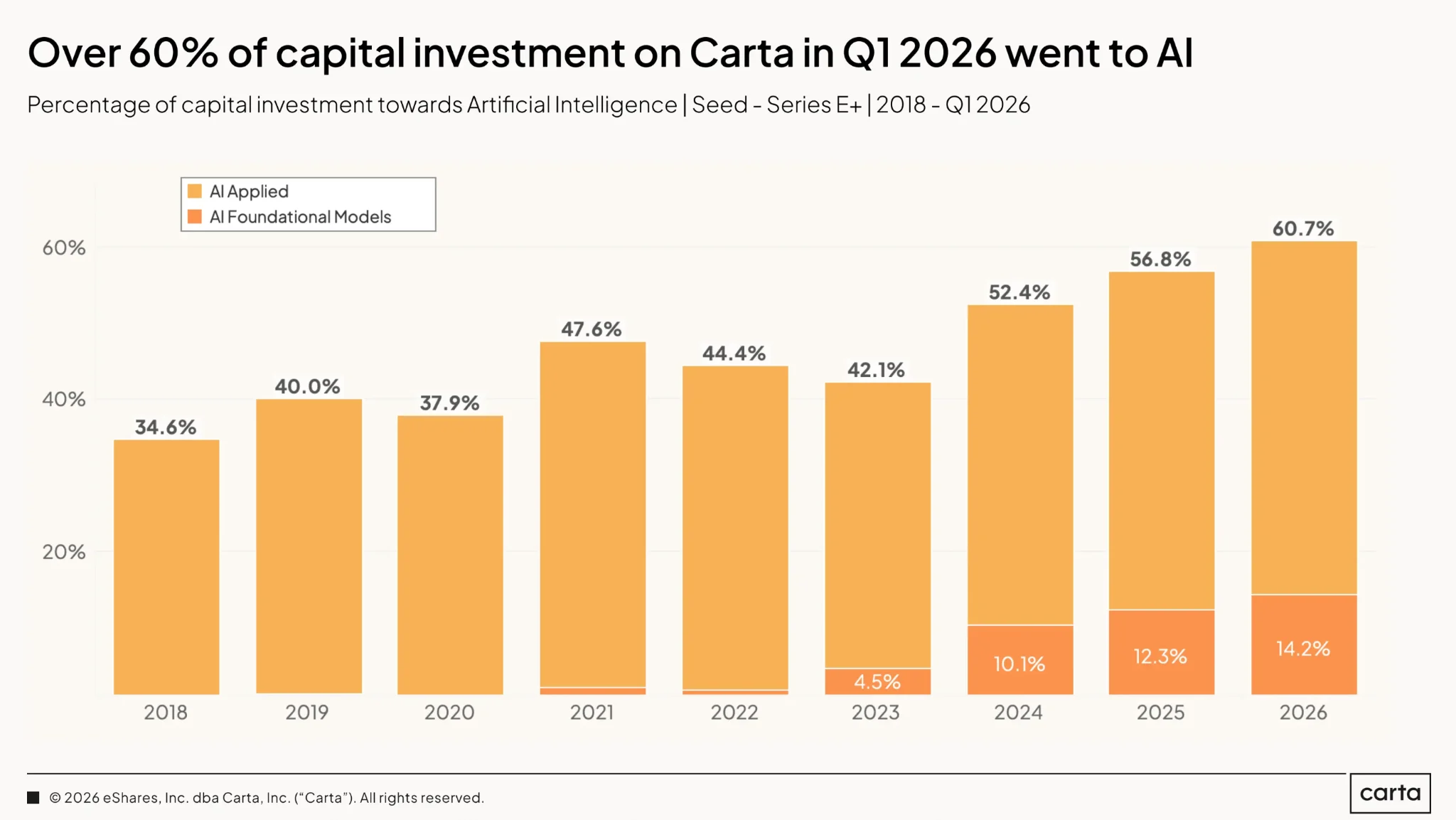 PE investing in AI - chart 1