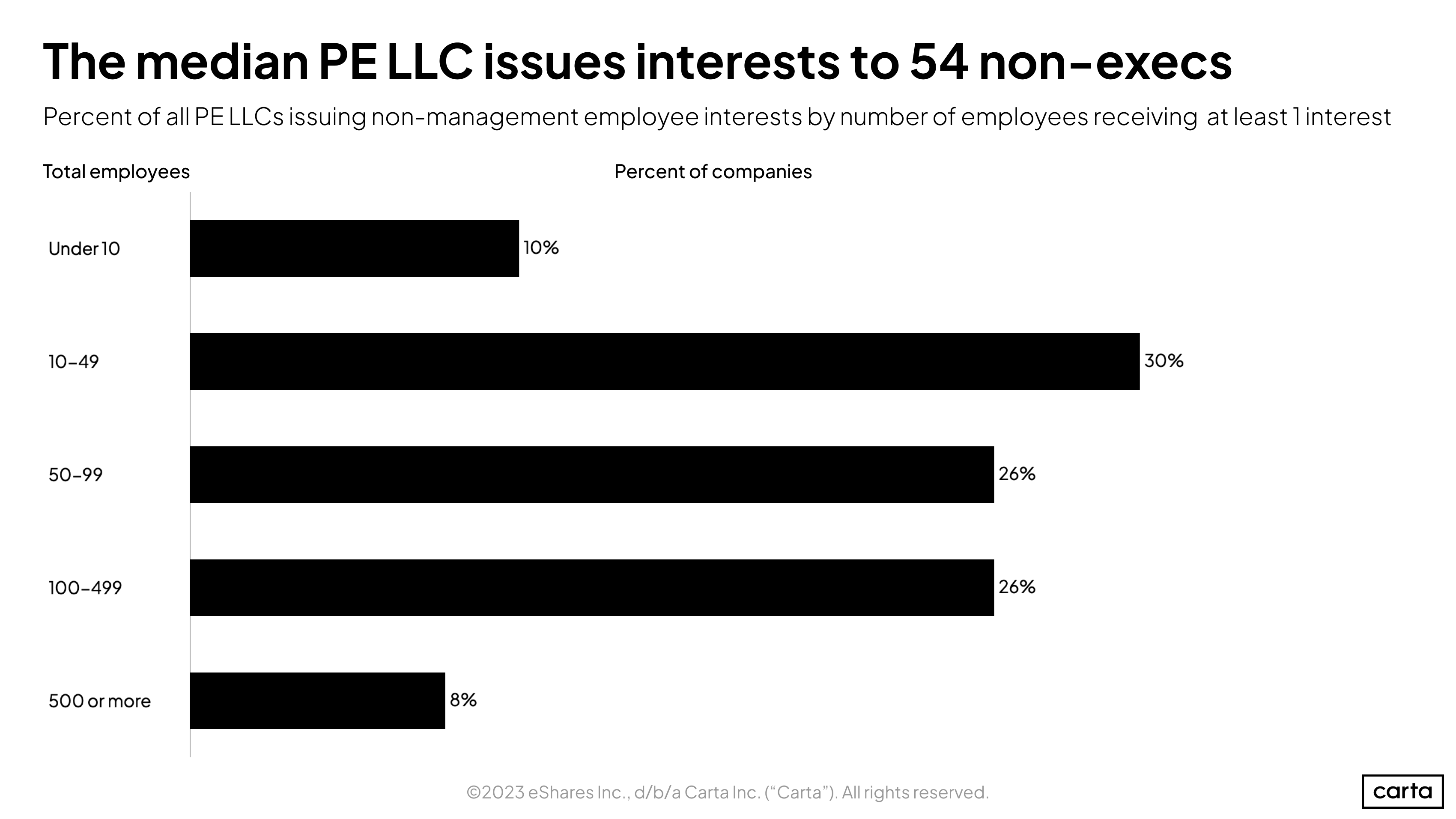 The median PE LLC issues interests to 54 non-execs
