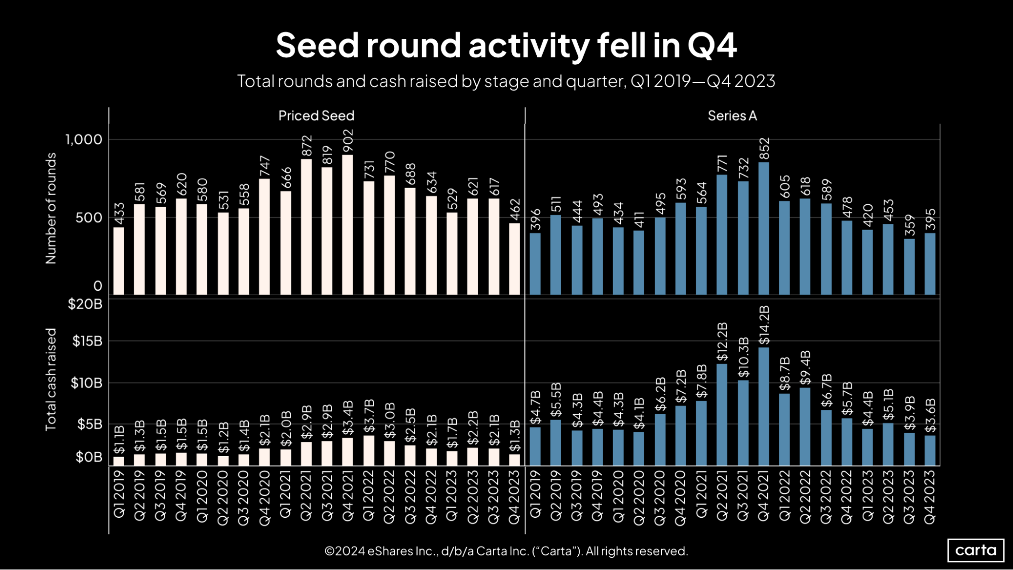Carta SOPM Q4 2023 Seed round activity fell in Q4