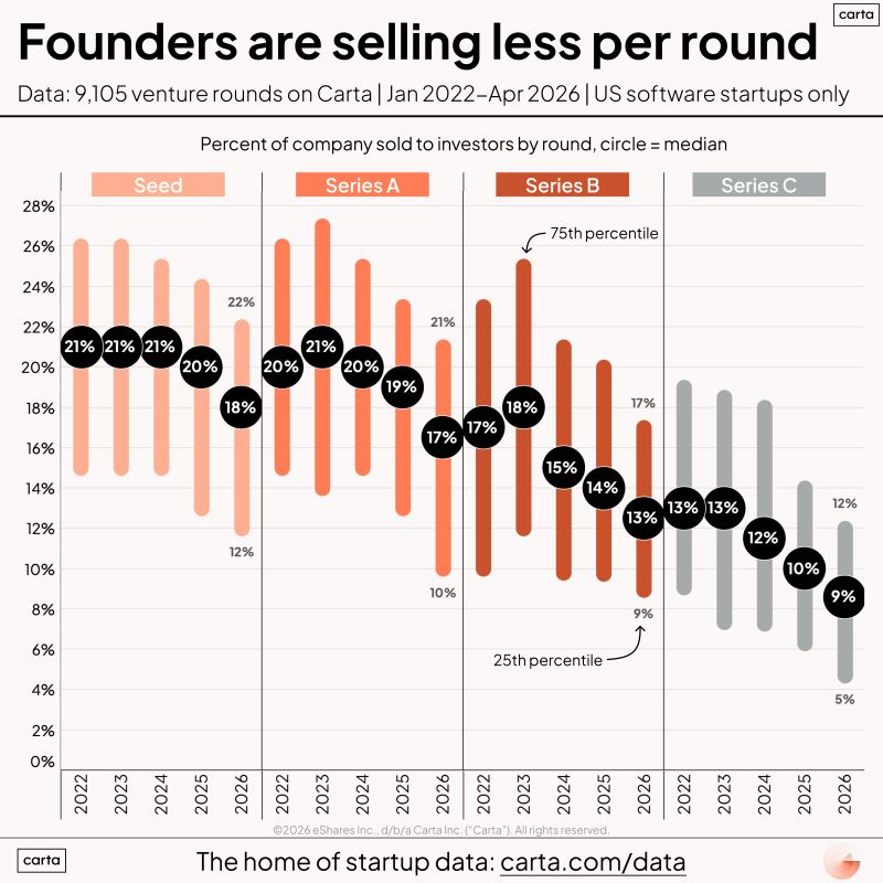 Why Seed Round Dilution Is Falling for Founders