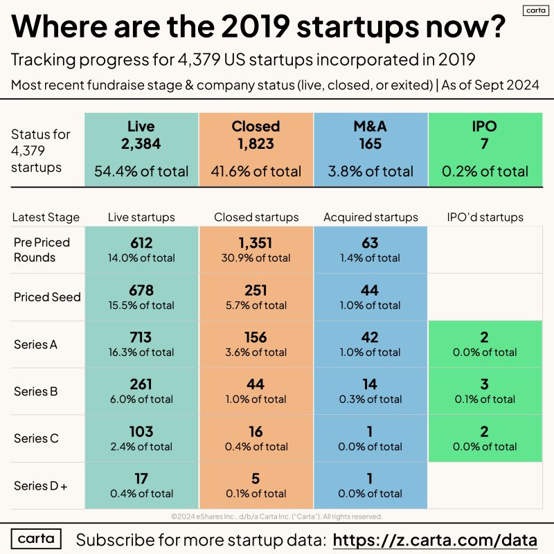 Class of 2019 Startups Where Are They After 5 Years