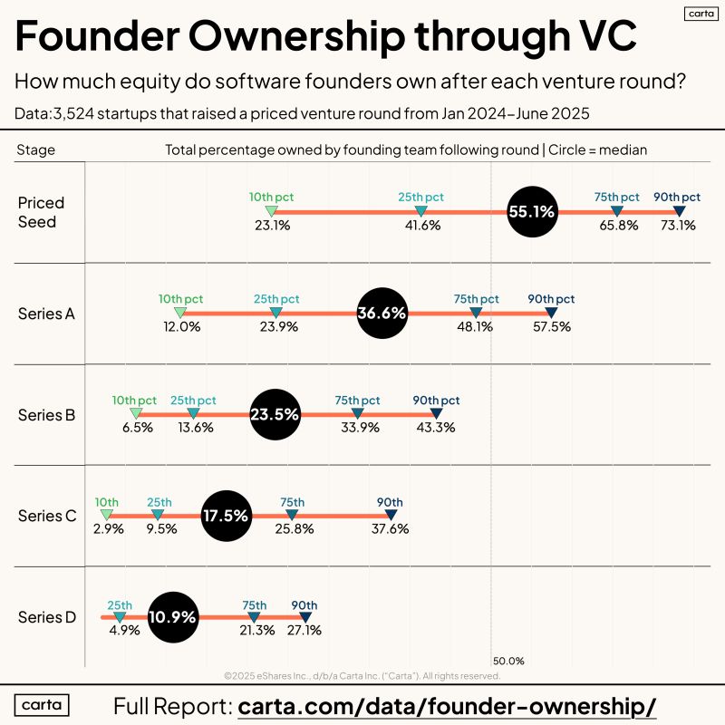 Only 1 in 5 Founding Teams Own 50 Percent After Series A