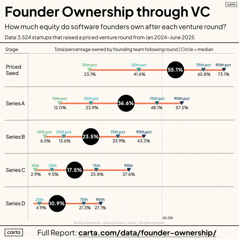 LinkedIn: Only 1 in 5 Founding Teams Own 50 Percent After Series A