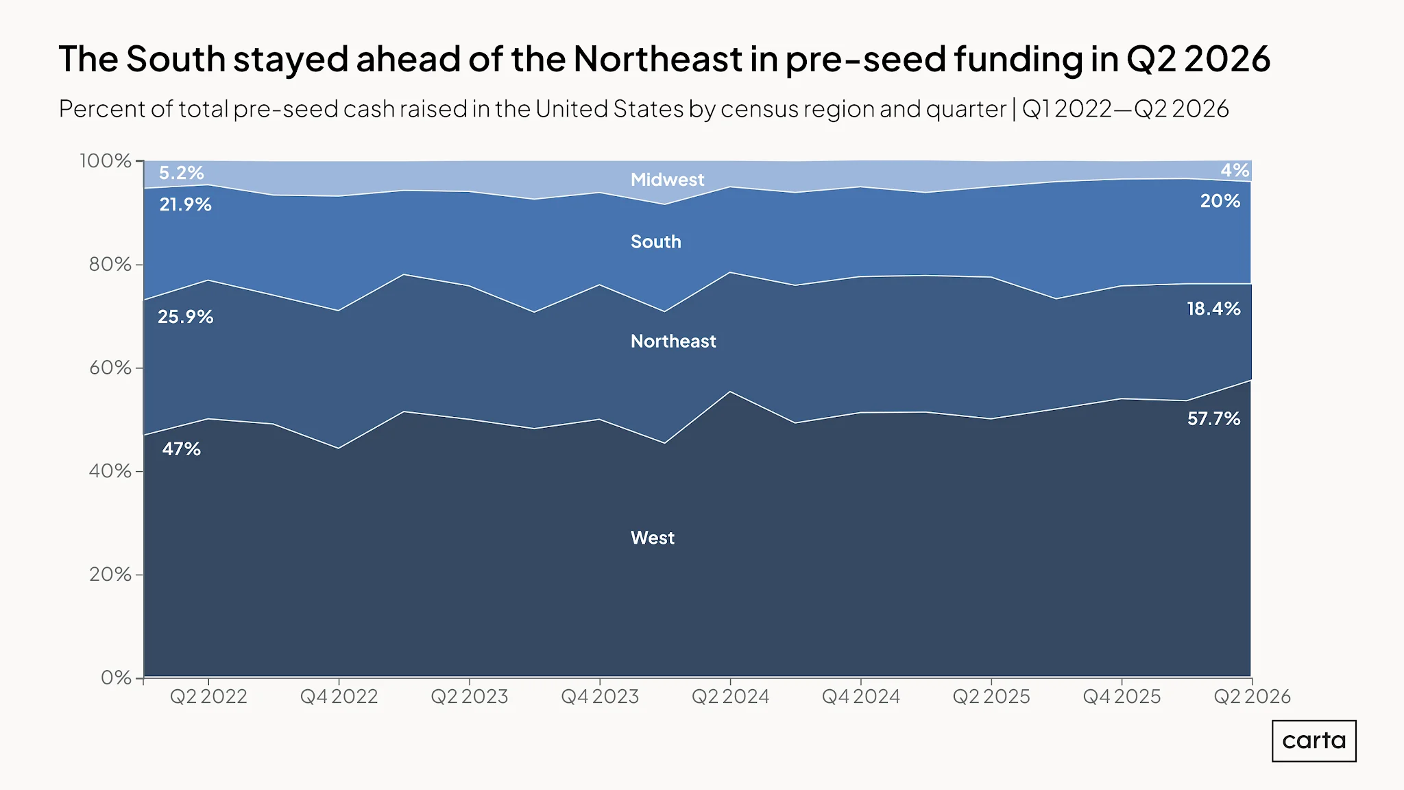 State of Pre-Seed: Q2 2026 — Chart 8