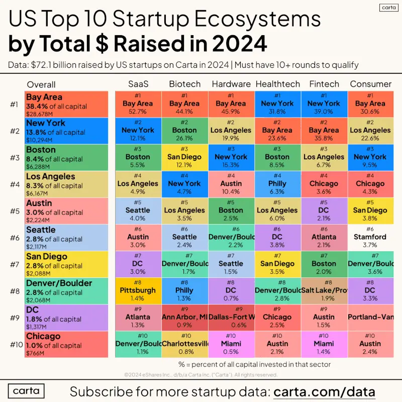 US Startup Leaderboard for 2024 by City