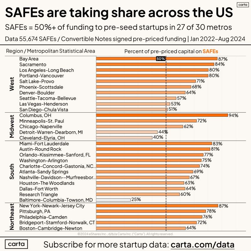Pre-Seed Founders Everywhere Are Using SAFEs Now