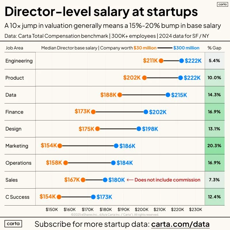 LinkedIn: Should You Take the Director Offer at a 30M or 300M Startup