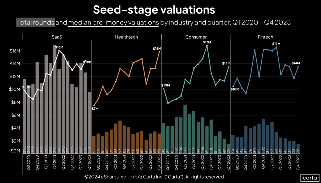 Across four key industries, the state of seed funding looks quite different