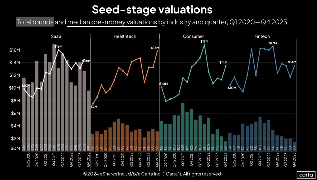 Across four key industries, the state of seed funding looks quite different 