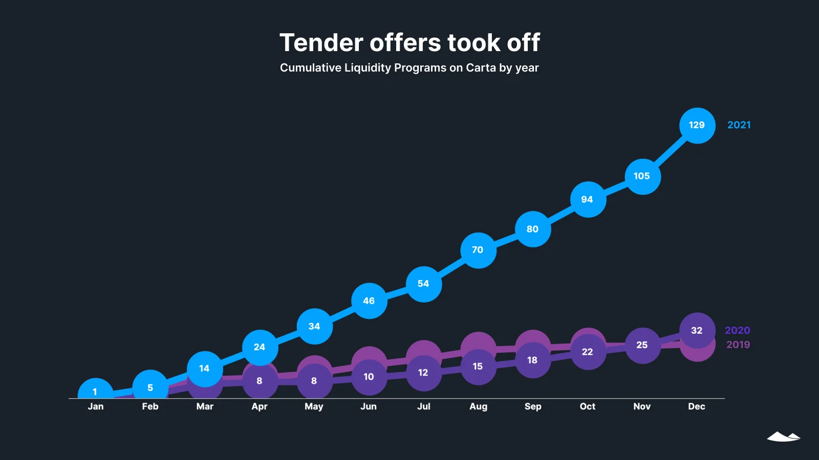 Tender offers took off