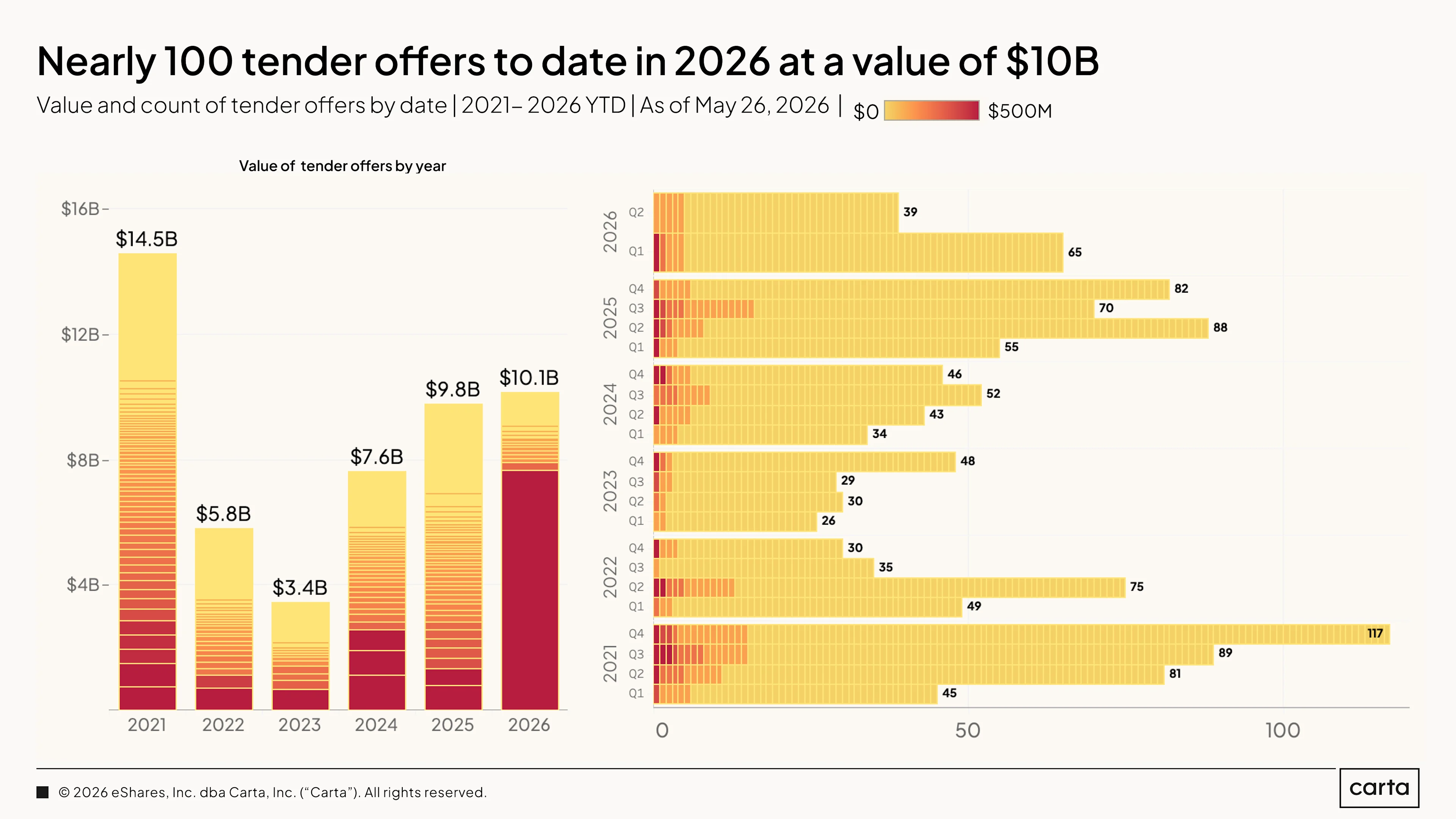 State of Private Markets: Q1 2025 | Chart 19
