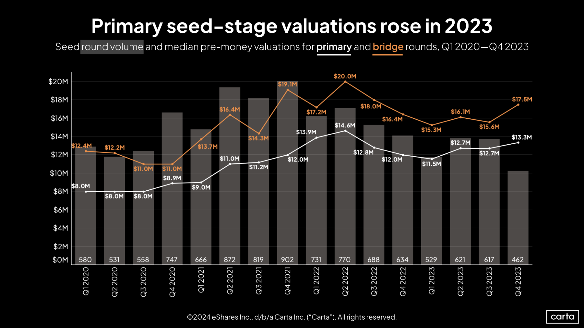 Carta SOPM Q4 2023 Primary seed-stage valuations rose in 2023