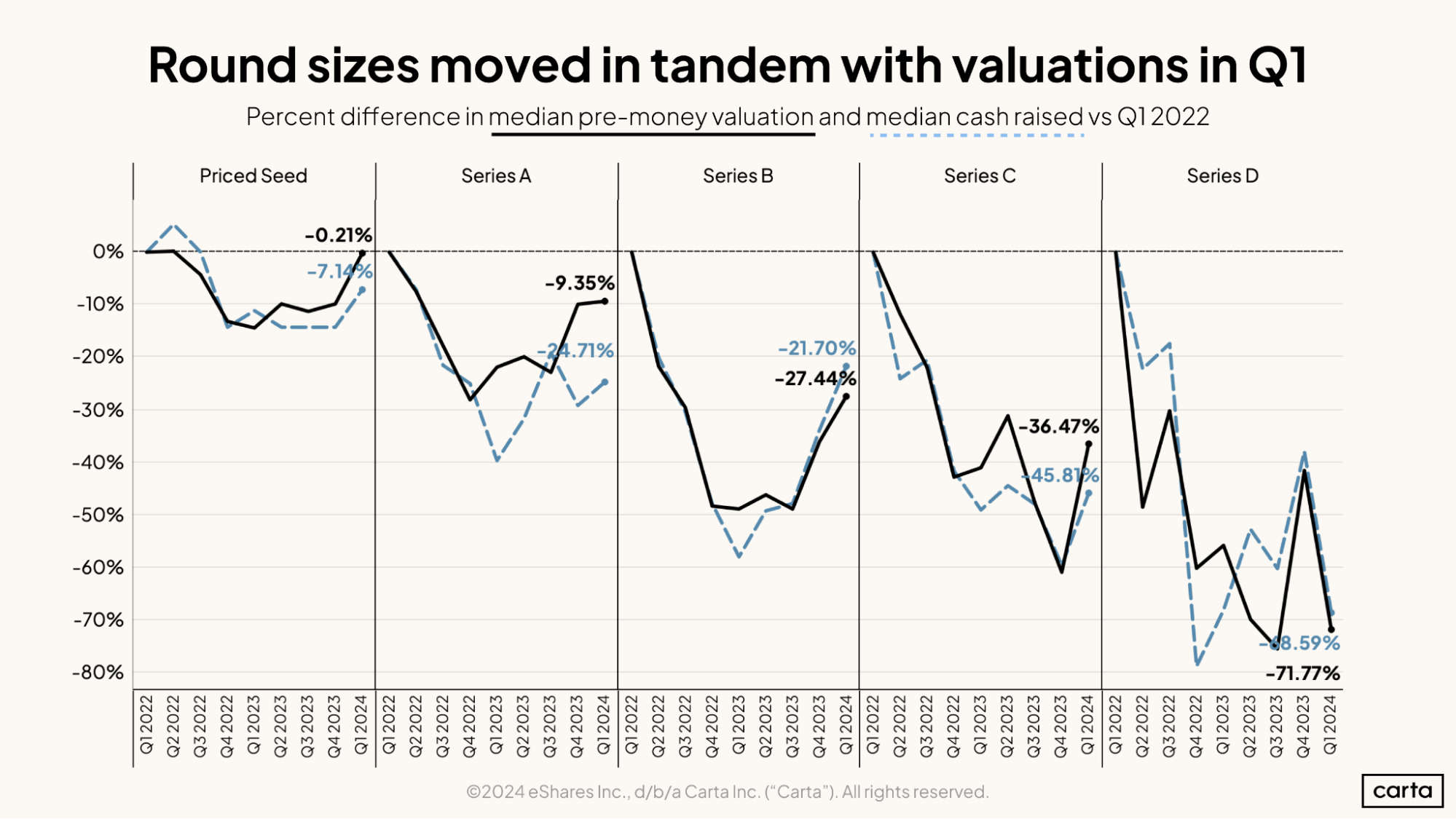Round sizes moved in tandem with valuations in Q1