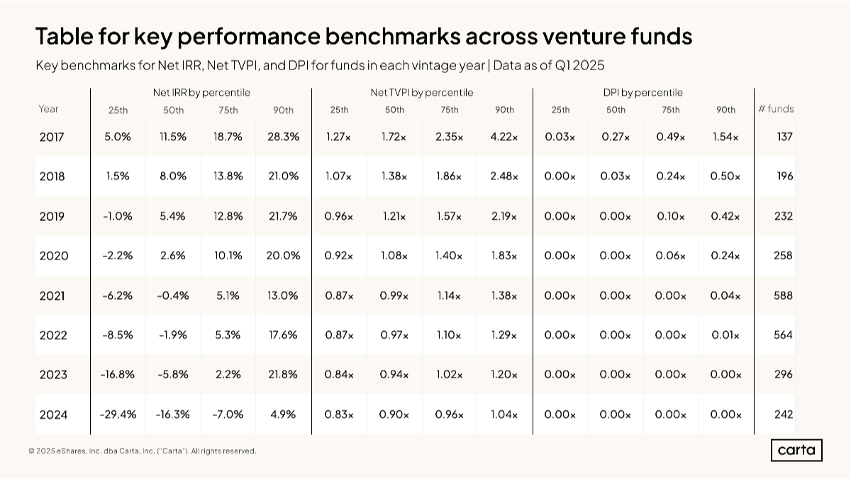 Full VC fund data