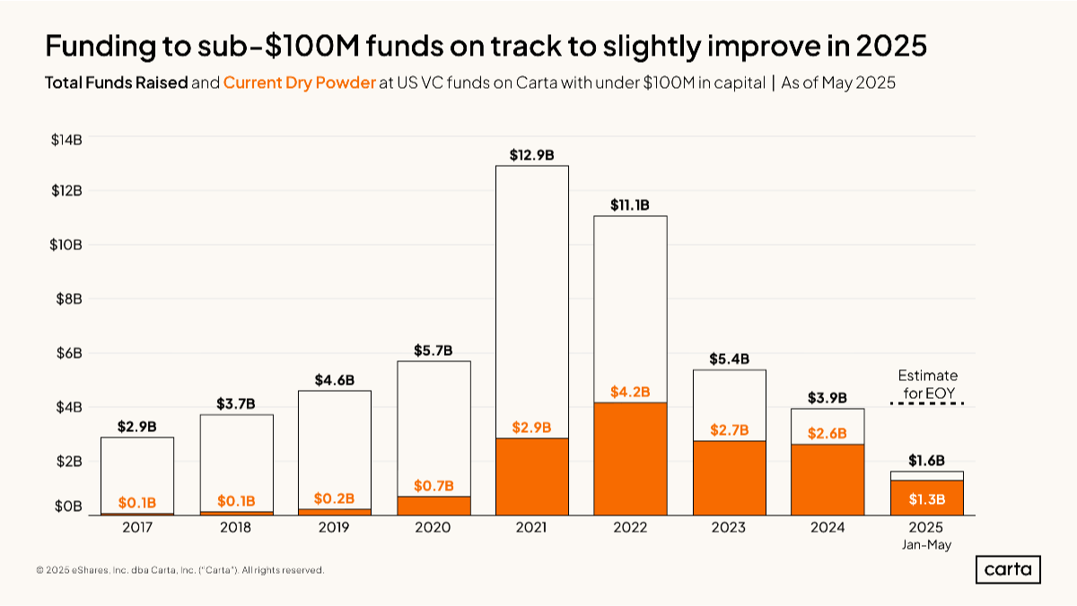 Brighter days for small VCs?