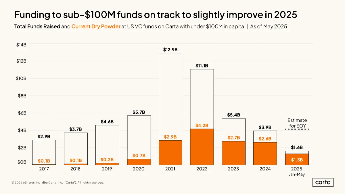 Brighter days for small VCs?