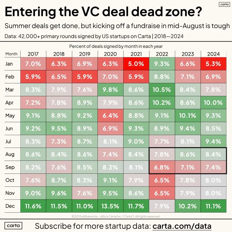 LinkedIn: You Can Raise VC in the Summer Despite the Myth