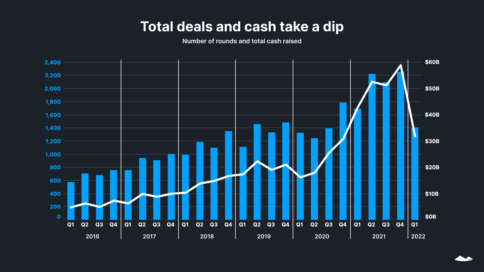 Total deals and cash take a dip