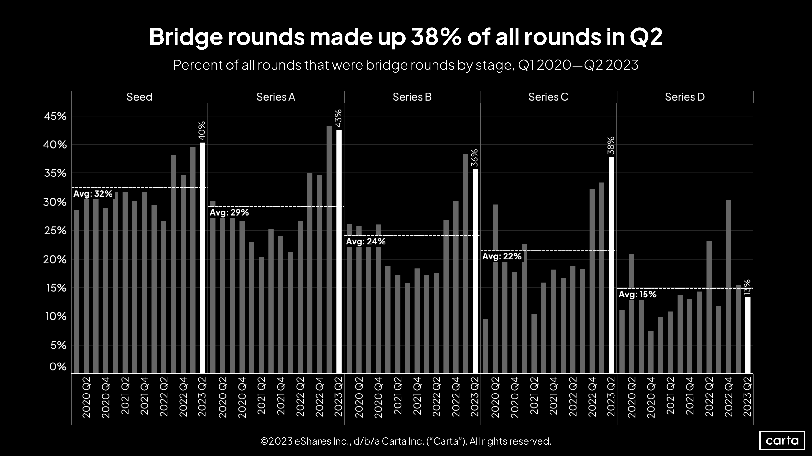 Percent of all rounds that were bridge rounds by stage, Q1 2020 - Q2 2023