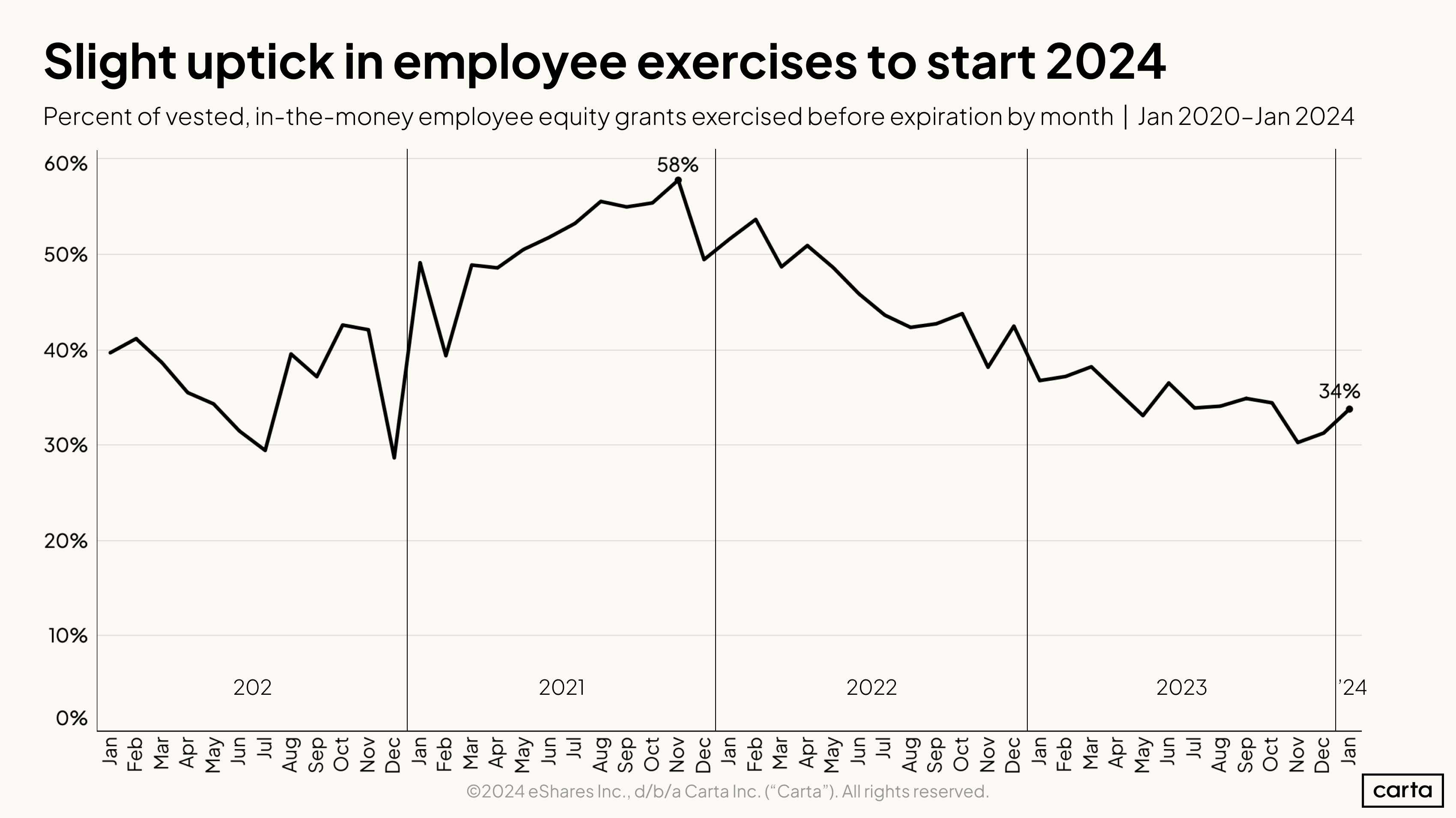 Slight uptick in employee exercises to start 2024
