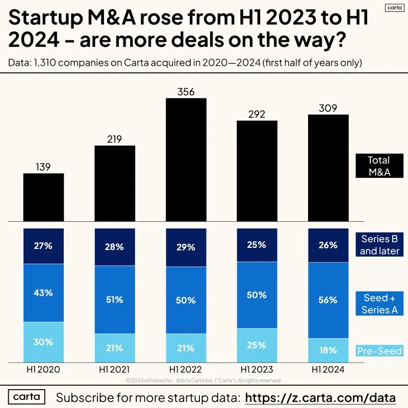 LinkedIn: Will H2 2024 Bring More Startup M and A Deals