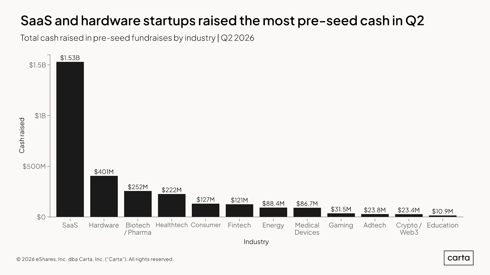 State of Pre-Seed: Q2 2026 — Chart 23