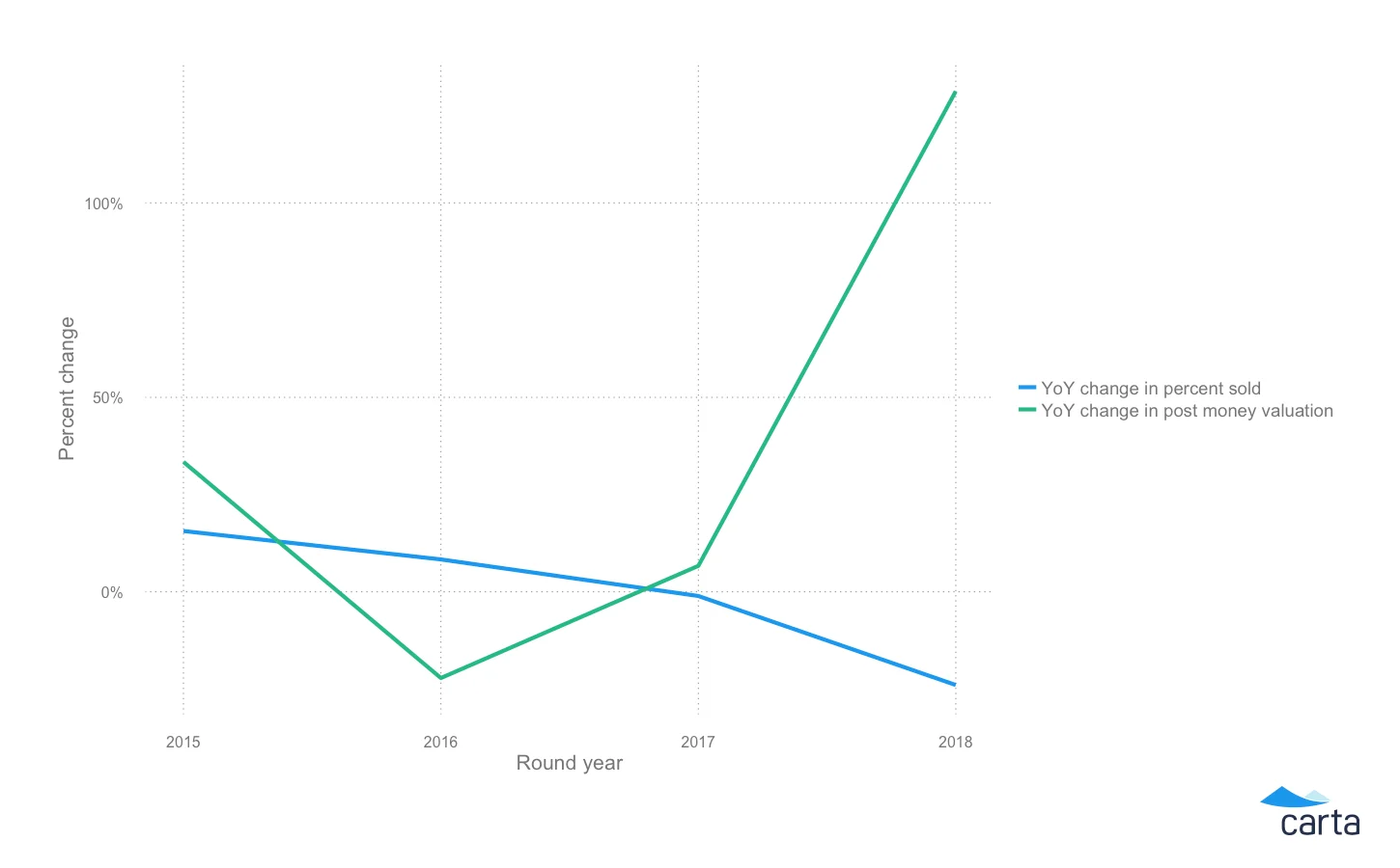 The state of private company financing in 2018
