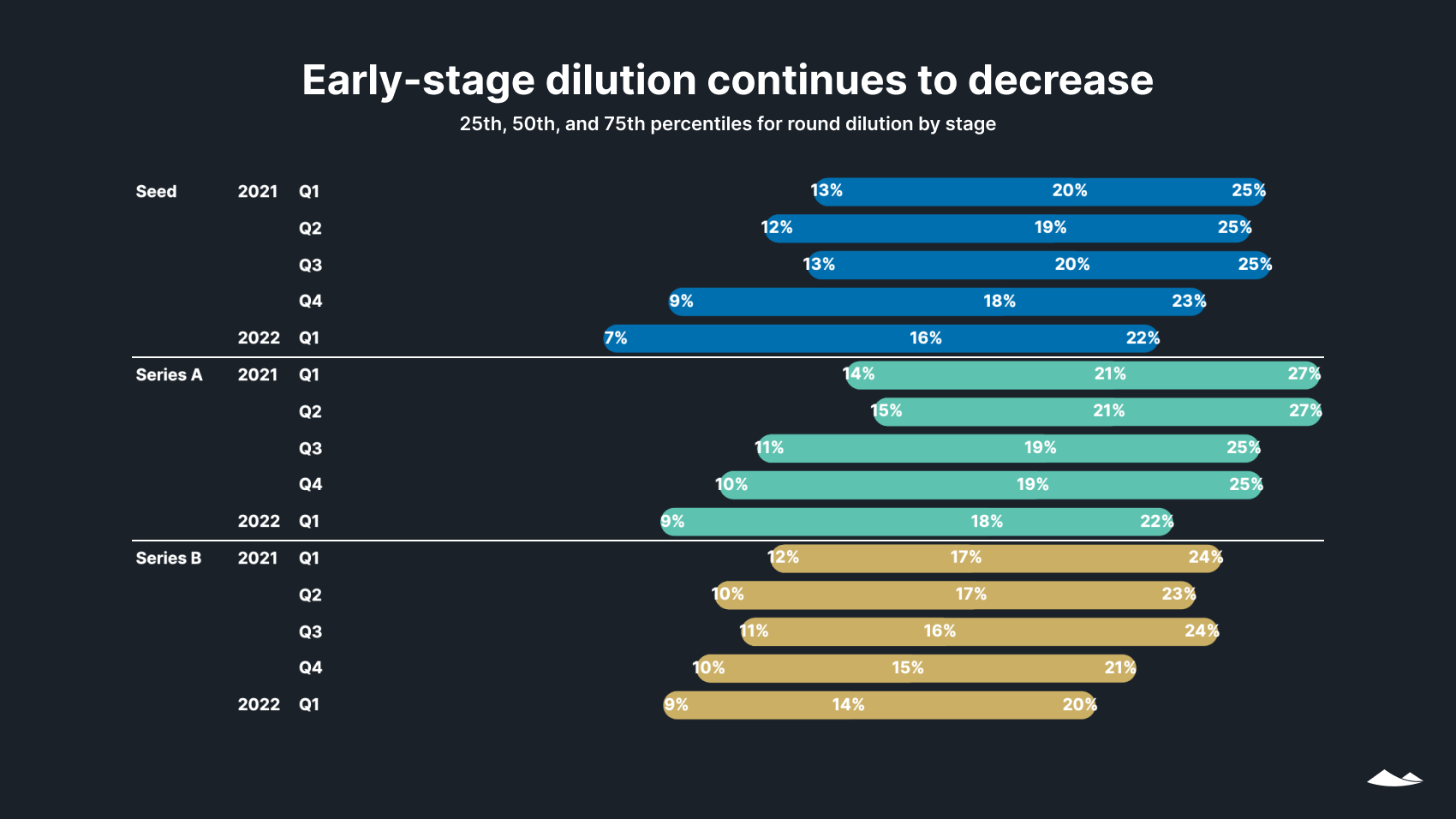 Early stage dilution continues to decrease