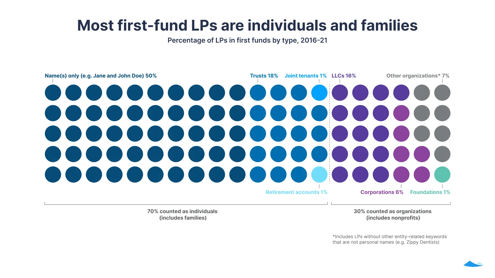 Most first fund LPs are individuals and families