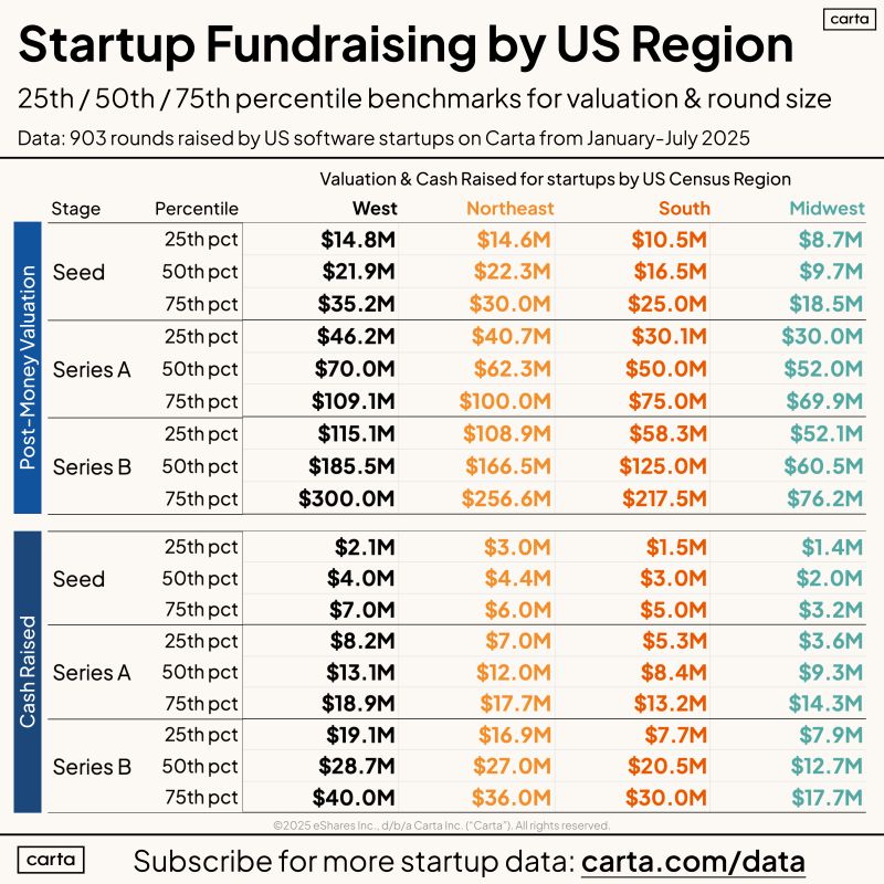 Life Is Unfair Bay Area Founders Raise at Higher Valuations