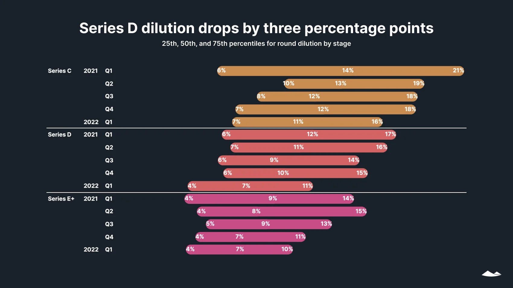 Series D dilution drops by three percentage points